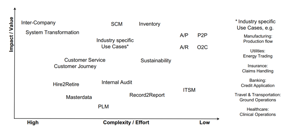 Source: Process Intelligence in Action by Lars Reinkemeyer (2024)