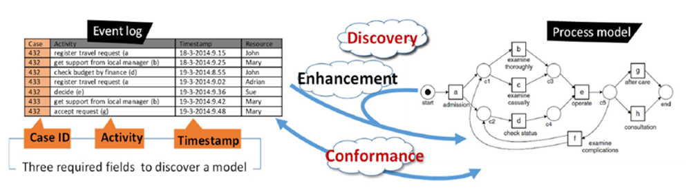 Author: Van der aalst, 2011